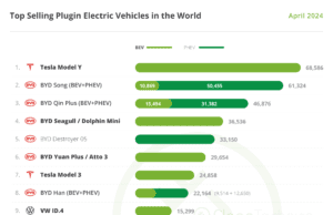 What Falling Sales? Global EV Sales Grow 25% in April! – CleanTechnica What Falling Sales? Global EV Sales Grow 25% in April! - CleanTechnica