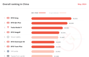 47% Plugin Vehicle Market Share In China — EV Sales Report – CleanTechnica 47% Plugin Vehicle Market Share In China — EV Sales Report - CleanTechnica