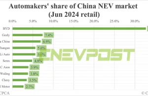 Automakers’ share of China NEV market in Jun: BYD tops with 32.7%, Tesla 3rd with 6.9% Automakers' share of China NEV market in Jun: BYD tops with 32.7%, Tesla 3rd with 6.9%