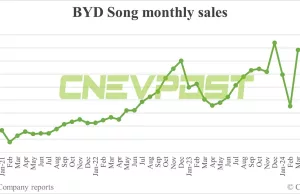 BYD Jun sales breakdown: Song 70,219 units, Qin 68,450 BYD Jun sales breakdown: Song 70,219 units, Qin 68,450