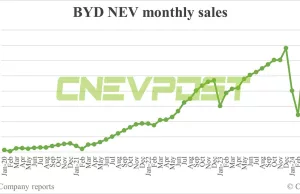 BYD sells record 341,658 NEVs in Jun, PHEVs hit another record high BYD sells record 341,658 NEVs in Jun, PHEVs hit another record high