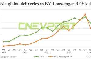 BYD’s BEV sales to overtake Tesla in 2024, says Counterpoint BYD's BEV sales to overtake Tesla in 2024, says Counterpoint