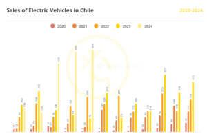 Chile EV Sales Report: Tesla & BYD Join Forces to Bring the EV Market to New Highs with 500% Growth YoY in May – CleanTechnica Chile EV Sales Report: Tesla & BYD Join Forces to Bring the EV Market to New Highs with 500% Growth YoY in May - CleanTechnica