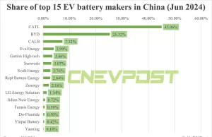 China EV battery installations in Jun: CATL’s share 45.06%, BYD 25.32% China EV battery installations in Jun: CATL's share 45.06%, BYD 25.32%