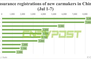 China EV insurance registrations for week ending Jul 7: Nio 5,300, Tesla 6,500, BYD 58,800, Xiaomi 3,700 China EV insurance registrations for week ending Jul 7: Nio 5,300, Tesla 6,500, BYD 58,800, Xiaomi 3,700