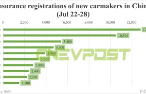 China EV insurance registrations for week ending July 28: Nio 5,400, Tesla 13,500, Xiaomi 3,900, BYD 70,600 China EV insurance registrations for week ending July 28: Nio 5,400, Tesla 13,500, Xiaomi 3,900, BYD 70,600