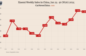 China EV registrations in W26: Xiaomi 3,200, Nio 6,800, Tesla 14,100, BYD 75,800 China EV registrations in W26: Xiaomi 3,200, Nio 6,800, Tesla 14,100, BYD 75,800