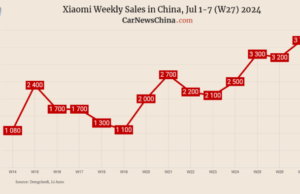 China EV registrations in W27: Xiaomi 3,700, Nio 5,300, Tesla 6,500, BYD 58,800 China EV registrations in W27: Xiaomi 3,700, Nio 5,300, Tesla 6,500, BYD 58,800