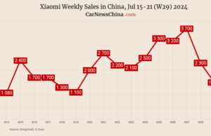 China EV registrations in W28: Xiaomi 1,500, Nio 4,600, Tesla 10,500, BYD 66,700 China EV registrations in W28: Xiaomi 1,500, Nio 4,600, Tesla 10,500, BYD 66,700