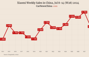 China EV registrations in W28: Xiaomi 2,300, Nio 3,400, Tesla 11,400, BYD 61,800 China EV registrations in W28: Xiaomi 2,300, Nio 3,400, Tesla 11,400, BYD 61,800