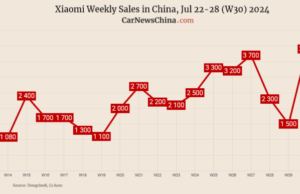 China EV registrations in W30: Xiaomi 3,900, Nio 5,400, Tesla 13,500, BYD 70,600 China EV registrations in W30: Xiaomi 3,900, Nio 5,400, Tesla 13,500, BYD 70,600