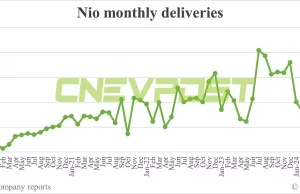 China Jul EV sales preview: Deutsche Bank expects Nio at 21,000 units, Xpeng 10,000, BYD 300,000 China Jul EV sales preview: Deutsche Bank expects Nio at 21,000 units, Xpeng 10,000, BYD 300,000
