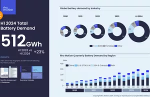 EV Sales H1 2024: Europe Slowest Growing Region – CleanTechnica EV Sales H1 2024: Europe Slowest Growing Region - CleanTechnica