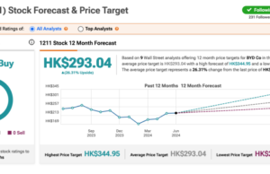 Hong Kong Stocks: BYD Achieves Record-Breaking June Sales – TipRanks.com Hong Kong Stocks: BYD Achieves Record-Breaking June Sales - TipRanks.com