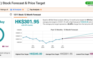 Hong Kong Stocks: BYD Expands in Thailand with Rever Automotive Stake – TipRanks.com Hong Kong Stocks: BYD Expands in Thailand with Rever Automotive Stake - TipRanks.com
