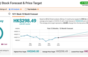 Hong Kong Stocks: BYD Teams Up with Ayvens to Boost EV Adoption in Europe – TipRanks.com Hong Kong Stocks: BYD Teams Up with Ayvens to Boost EV Adoption in Europe - TipRanks.com