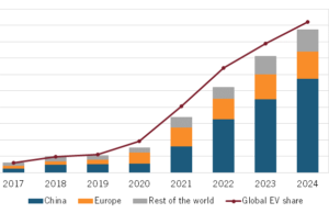 How Innovative Is China in the Electric Vehicle and Battery Industries? How Innovative Is China in the Electric Vehicle and Battery Industries?