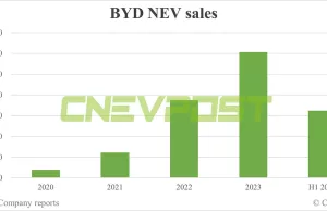JP Morgan expects BYD to reach 6 million global deliveries by 2026 JP Morgan expects BYD to reach 6 million global deliveries by 2026