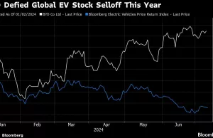 JPMorgan Hikes BYD’s Price Target by More Than 80% on Outlook JPMorgan Hikes BYD’s Price Target by More Than 80% on Outlook