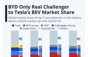 Tesla and BYD Are Dominating the Global Electric Vehicle Market Tesla and BYD Are Dominating the Global Electric Vehicle Market