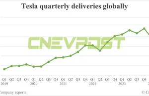 Tesla beats expectations with 443,956 cars delivered globally in Q2 Tesla beats expectations with 443,956 cars delivered globally in Q2