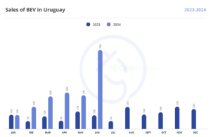 Uruguay EV Sales Report June: BYD Dominates, Unreal Growth Brings BEV Market Share to 15%! – CleanTechnica Uruguay EV Sales Report June: BYD Dominates, Unreal Growth Brings BEV Market Share to 15%! - CleanTechnica