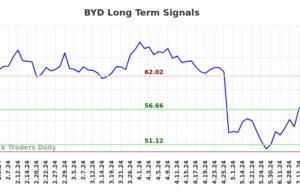 When the Price of (BYD) Talks, People Listen When the Price of (BYD) Talks, People Listen
