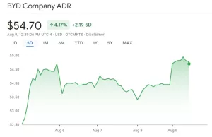 AI predicts BYD stock price for end of 2024 AI predicts BYD stock price for end of 2024