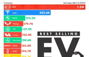 BYD and Tesla lead the global EV market as sales surge in 2024 | EVMarketsReports.com BYD and Tesla lead the global EV market as sales surge in 2024 | EVMarketsReports.com