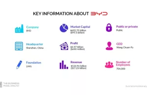 BYD Business Model – How BYD Makes Money? BYD Business Model - How BYD Makes Money?