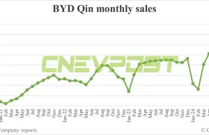 BYD Jul sales breakdown: Qin 73,541 units, Song 65,275 BYD Jul sales breakdown: Qin 73,541 units, Song 65,275