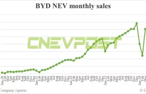 BYD sells record 342,383 NEVs in Jul, PHEVs continue strong growth BYD sells record 342,383 NEVs in Jul, PHEVs continue strong growth