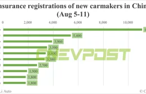 China EV insurance registrations for week ending Aug 11: Nio 3,300, Tesla 15,500, Xiaomi 3,500, BYD 75,800 China EV insurance registrations for week ending Aug 11: Nio 3,300, Tesla 15,500, Xiaomi 3,500, BYD 75,800