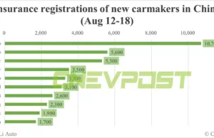 China EV insurance registrations for week ending Aug 18: Nio 3,300, Tesla 14,300, Xiaomi 2,600, BYD 78,500 China EV insurance registrations for week ending Aug 18: Nio 3,300, Tesla 14,300, Xiaomi 2,600, BYD 78,500