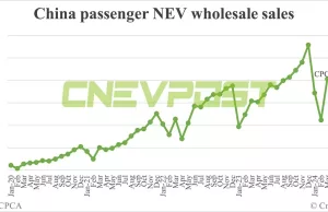 China Jul NEV wholesale at 950,000, down 3% from Jun, CPCA estimates show China Jul NEV wholesale at 950,000, down 3% from Jun, CPCA estimates show