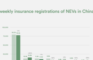 China’s Weekly Insured Registrations: Tesla 15.5k, Xiaomi 3.5k, Nio 3.3k, and More – EV China’s Weekly Insured Registrations: Tesla 15.5k, Xiaomi 3.5k, Nio 3.3k, and More - EV