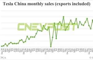 Tesla China sells 74,117 cars in Jul, up 4.38% from Jun Tesla China sells 74,117 cars in Jul, up 4.38% from Jun
