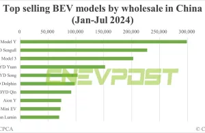 Tesla Model Y ranks No. 1 in BEV wholesale in China in Jan-Jul Tesla Model Y ranks No. 1 in BEV wholesale in China in Jan-Jul