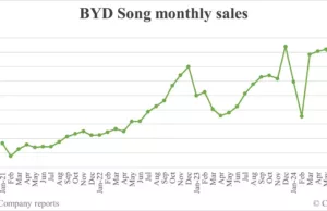 BYD Aug sales breakdown: Song 76,793 units, Qin 70,457 BYD Aug sales breakdown: Song 76,793 units, Qin 70,457