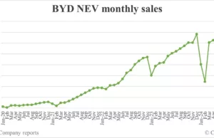BYD sells record 373,083 cars in Aug, PHEVs hit 6th consecutive month of record sales BYD sells record 373,083 cars in Aug, PHEVs hit 6th consecutive month of record sales
