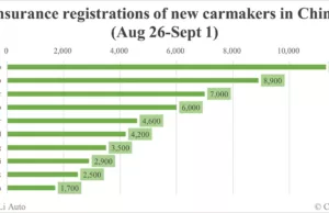 China EV insurance registrations for week ending Sept 1: Nio 6,000, Tesla 14,400, Xiaomi 2,900, BYD 88,800 China EV insurance registrations for week ending Sept 1: Nio 6,000, Tesla 14,400, Xiaomi 2,900, BYD 88,800