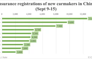 China EV insurance registrations for week ending Sept 15: Nio 4,200, Tesla 15,600, Xiaomi 3,100, BYD 86,000 China EV insurance registrations for week ending Sept 15: Nio 4,200, Tesla 15,600, Xiaomi 3,100, BYD 86,000