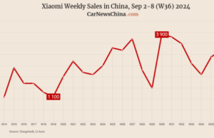 China EV registrations in W36: Xiaomi 3,200, Nio 4,500, Tesla 16,200, BYD 73,600 China EV registrations in W36: Xiaomi 3,200, Nio 4,500, Tesla 16,200, BYD 73,600