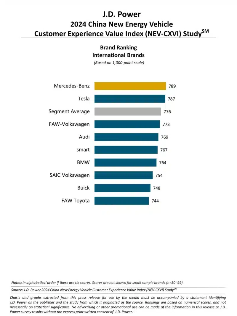 Nio, Li Auto and Xpeng, all top the J.D. Power NEV customer satisfaction survey. Mercedes also does well in China. 