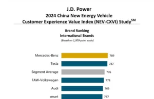 Nio tops J.D. Power customer satisfaction survey, Li Auto and Xpeng also score high Nio tops J.D. Power customer satisfaction survey, Li Auto and Xpeng also score high
