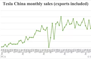 Tesla China sells 86,697 cars in Aug, up 17% from Jul Tesla China sells 86,697 cars in Aug, up 17% from Jul