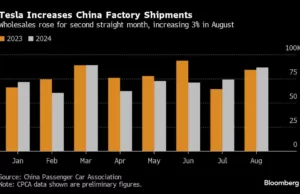 Tesla China Shipments Rose in August on Trade-In Subsidy Boost Tesla China Shipments Rose in August on Trade-In Subsidy Boost