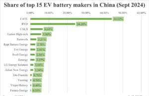 China EV battery installations in Sept: CATL’s share 44.02%, BYD’s 24.2% China EV battery installations in Sept: CATL's share 44.02%, BYD's 24.2%