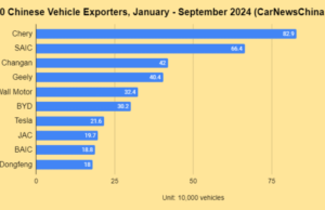China sold 1.287 million new energy vehicles in September 2024, up 42.3% YoY China sold 1.287 million new energy vehicles in September 2024, up 42.3% YoY
