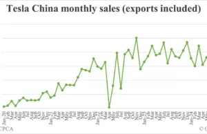 Tesla China sells 88,321 cars in Sept, highest since Mar Tesla China sells 88,321 cars in Sept, highest since Mar